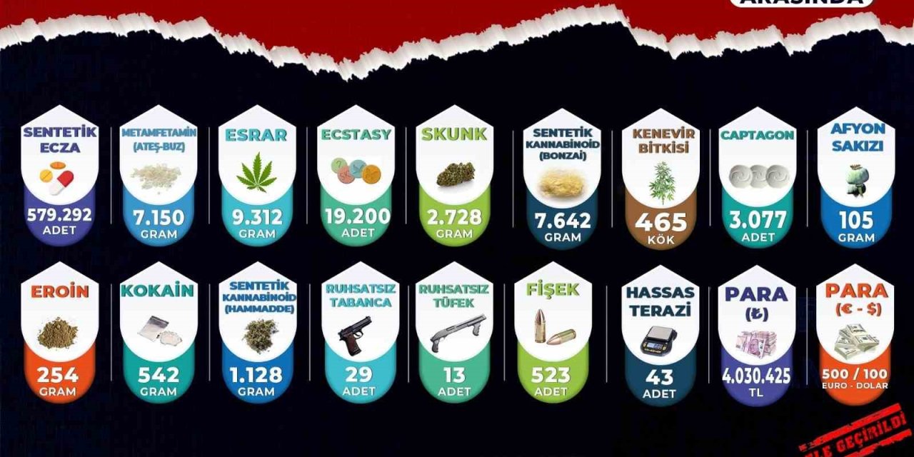 Manisa’da zehir tacirlerine göz açtırılmadı: 1 yılda 710 tutuklama