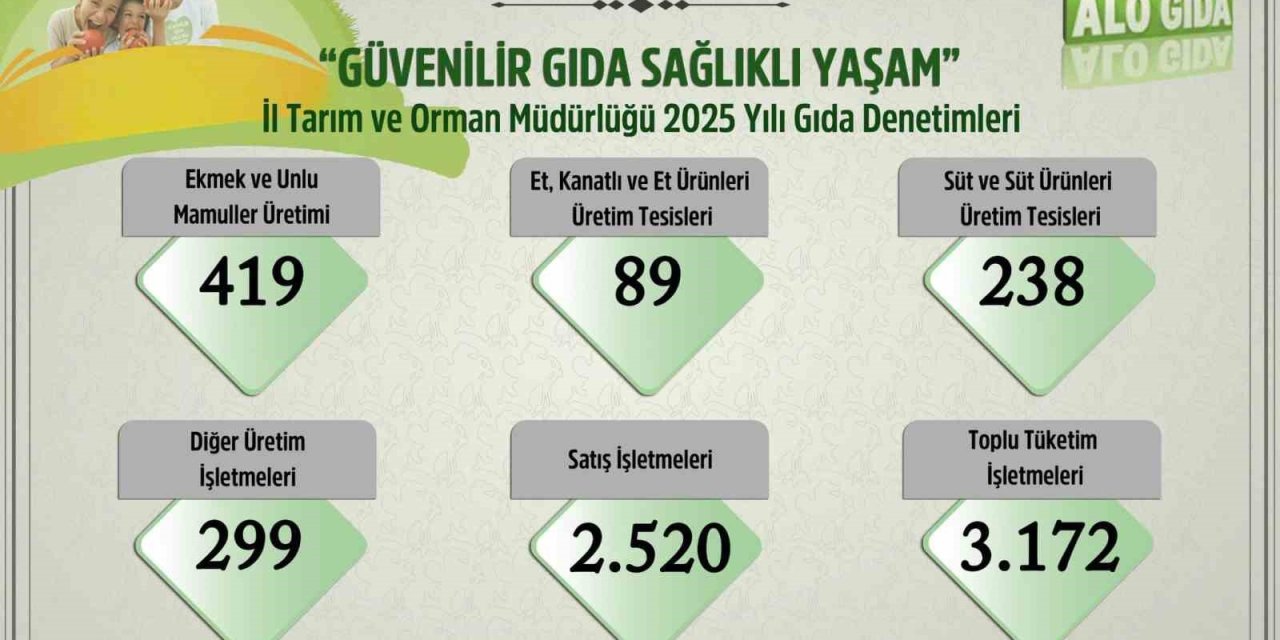 Uşak’ta 2025 yılında 6 bin 737 gıda denetimi yapıldı