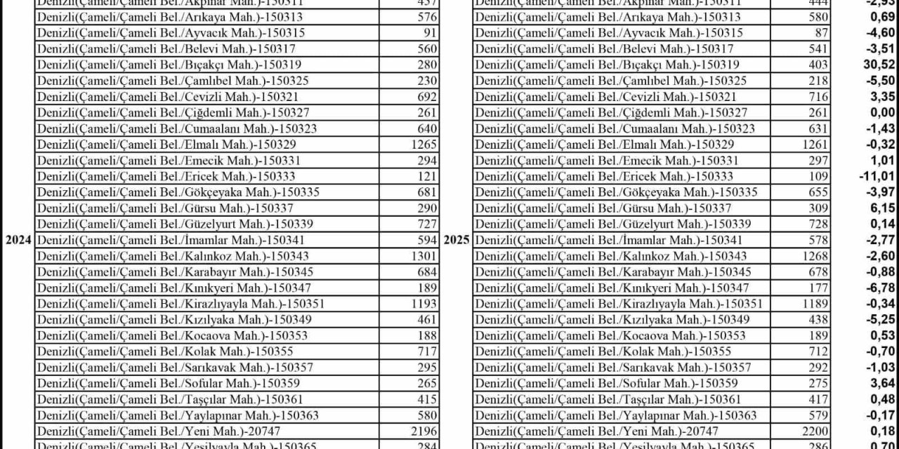 Çameli’de yaşam kalitesi güçlülüğü dış göçü engelliyor