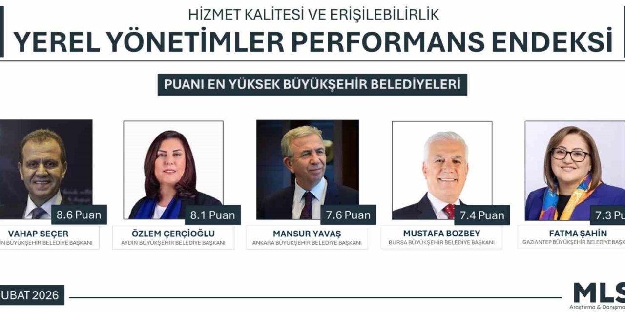 Yerel Yönetimler Performansı’nda Başkan Çerçioğlu ikinci sırada