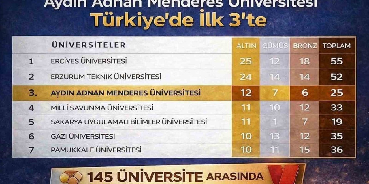 ADÜ Türkiye’de ilk üçte