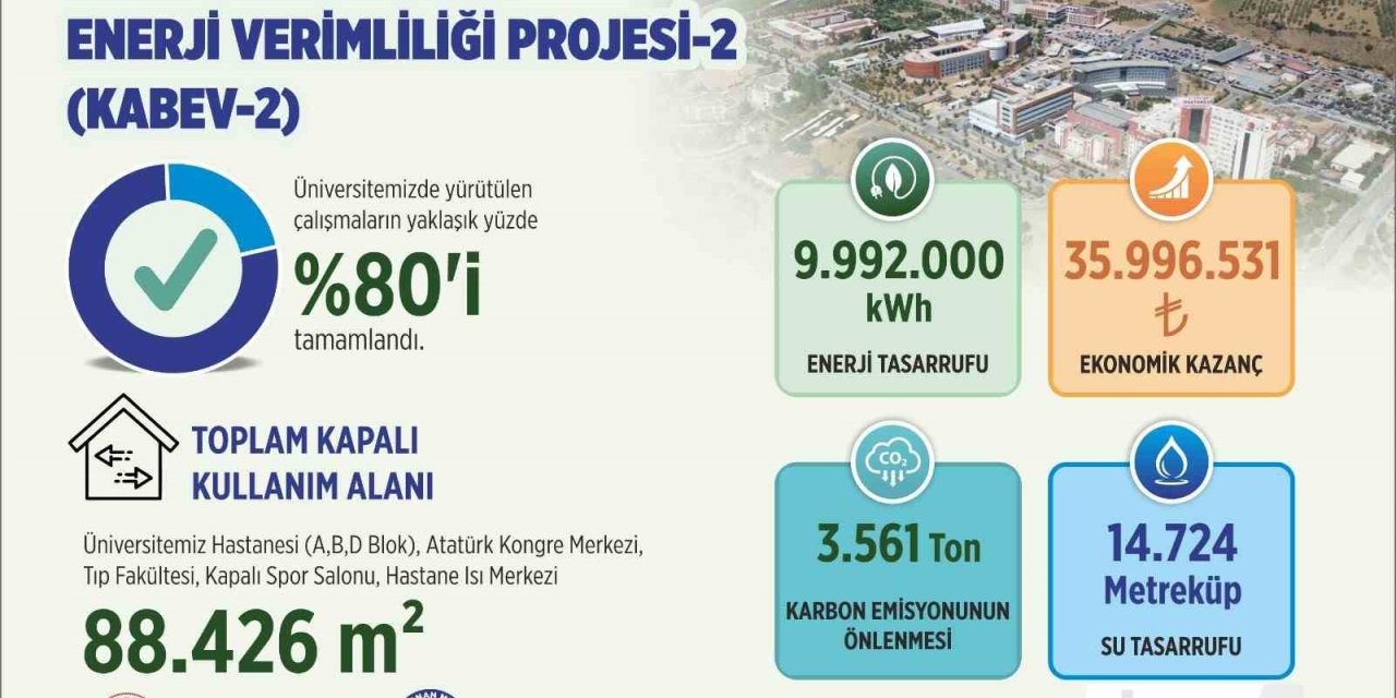 ADÜ’de enerji verimliliği projesinde çalışmaların yüzde 80’i tamamlandı