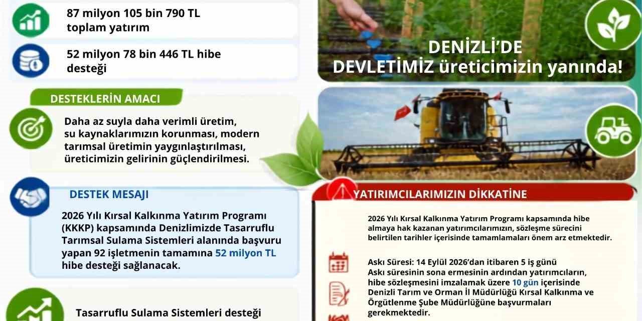 Denizli’ye tasarruflu tarımsal sulama sistemleri için 52 milyonluk hibe desteği